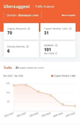 Marketing Strategy of Dhampur Sugar Mills - SEO