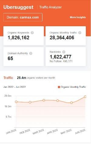 Marketing strategy of CarMax - SEO
