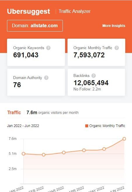 Marketing Strategy of Allstate - SEO