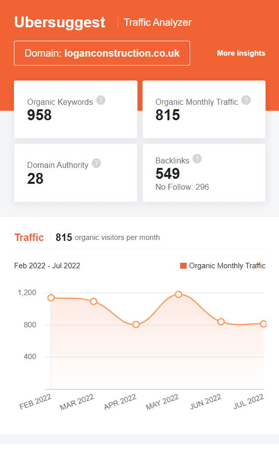 Marketing Strategy Of Logan Construction - SEO