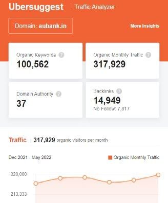 Marketing Strategy Of AU Bank - SEO