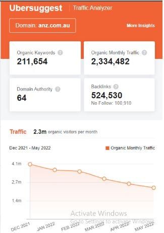 Marketing Strategy of ANZ - SEO