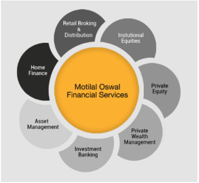Marketing Strategy Of Motilal Oswal Financial Services