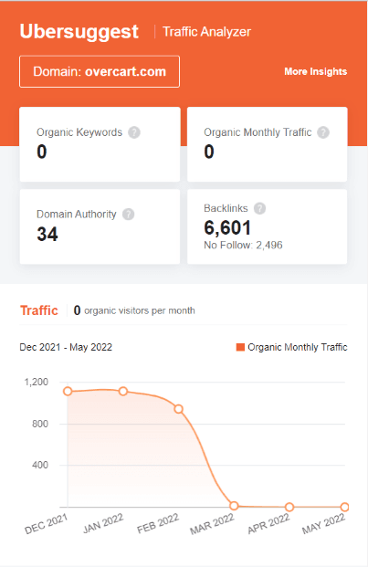 Marketing Strategy of Overcart - SEO