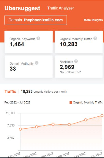 Marketing Strategy Of Phoenix Mills - SEO