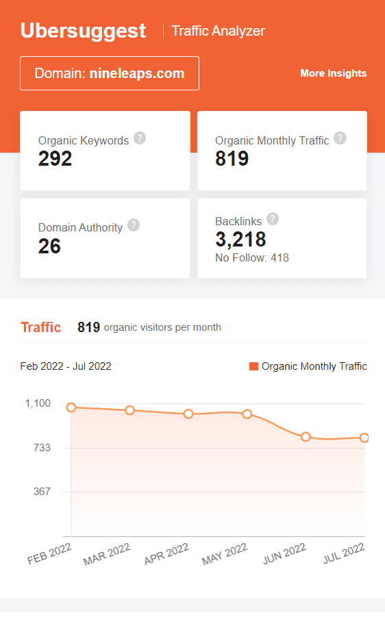 Marketing Strategy of Nineleaps - SEO