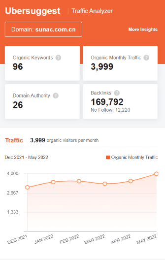 Marketing Strategy of Sunac - SEO