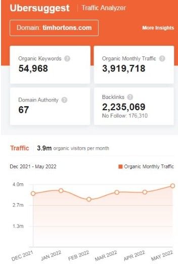 Marketing Strategy of Tim - SEO