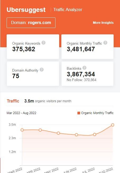 Marketing Strategy Of Rogers - SEO