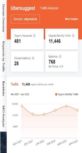 Marketing Stratergy of Skyroot Aerospace - SEO