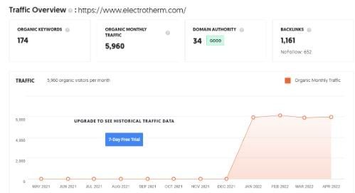 Marketing Strategy of Electrotherm - SEO