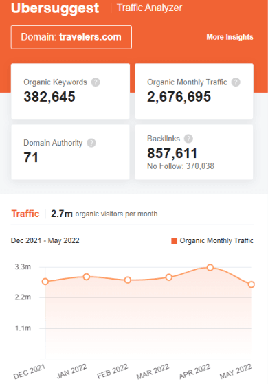 Marketing Strategy of Travelers - SEO