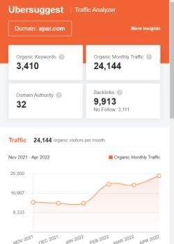 Marketing Strategy of Apar Industries - SEO