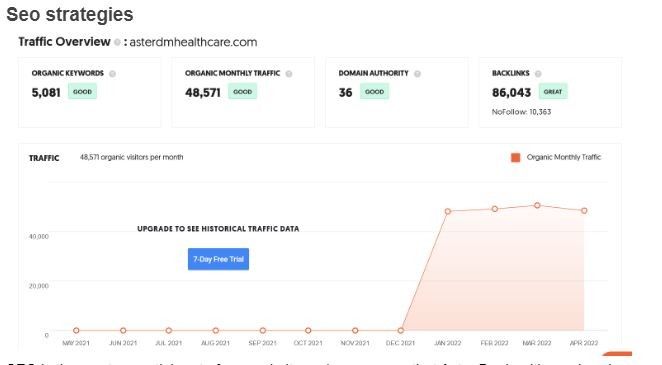 Marketing Strategy of Aster DM Healthcare - SEO