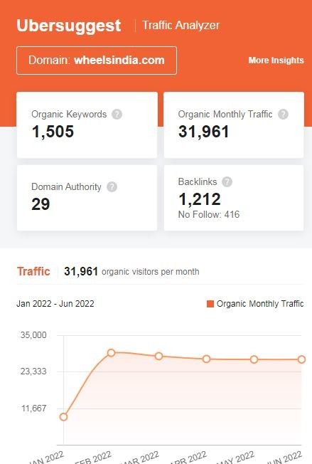 Marketing Strategy of Wheels India - SEO