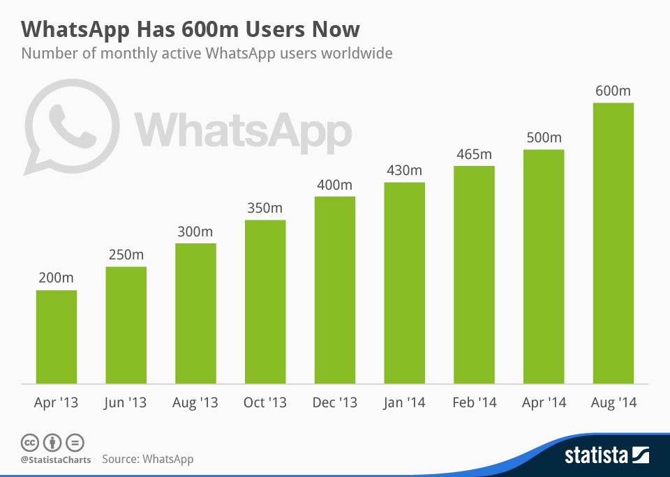 user base whatsapp