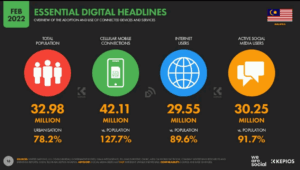 Scope of Digital Marketing in Johor Bahru - Malaysia Digital Marketing Landscape