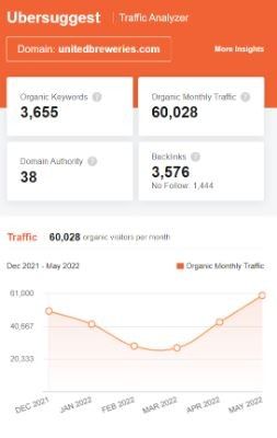 Marketing Strategy of United Breweries - SEO