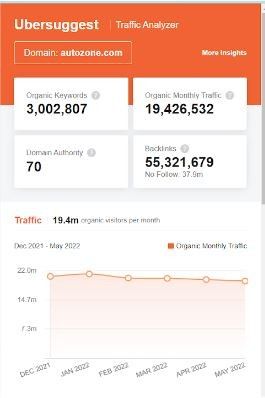 Marketing Strategy of AutoZone - SEO