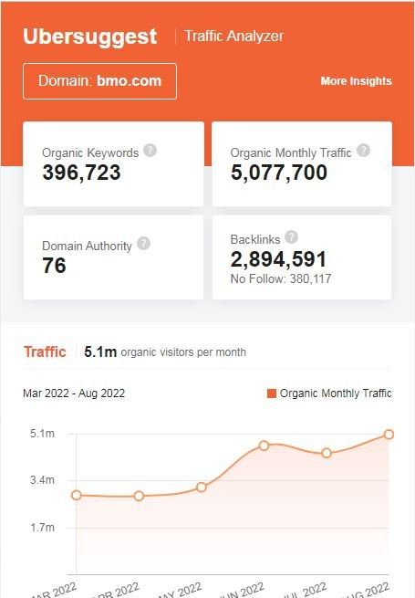 Marketing Strategy Of BMO - SEO