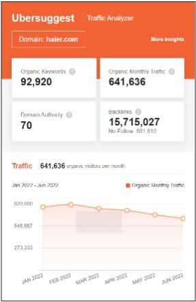 Marketing Strategy Of Haier - SEO