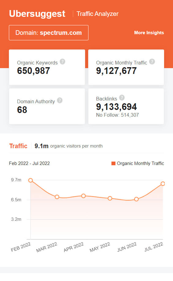 Marketing Strategy of Spectrum - SEO