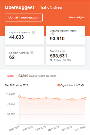 Marketing Strategy of Nordea - Ubersuggest domain overview of Nordea