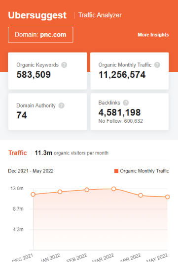 Marketing Strategy of PNC - SEO