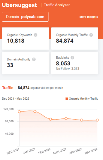 Marketing Strategy of Polycab India - SEO