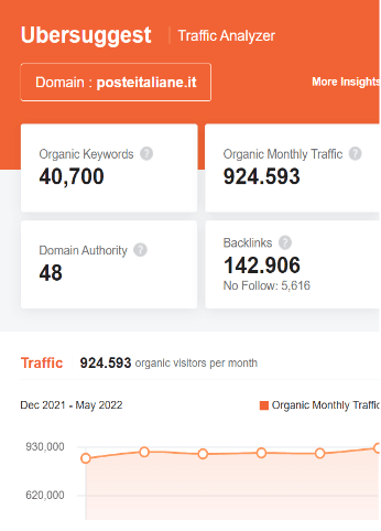 Marketing Strategy Of Poste Italiane - SEO