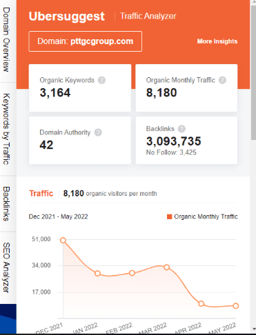 Marketing strategy of PTT - SEO
