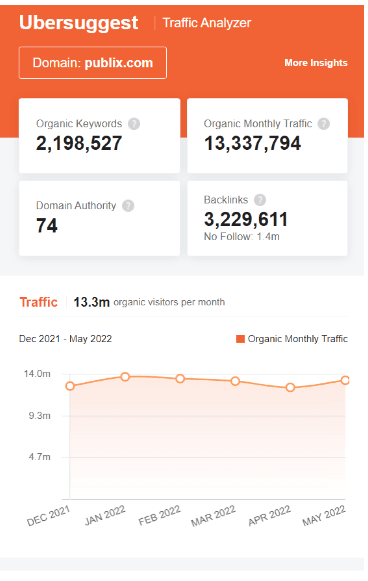 Marketing Strategy of Publix - SEO