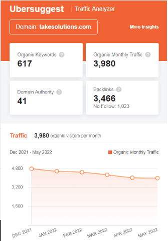 Marketing Strategy of Take Solutions - SEO