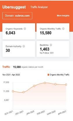 Marketing Strategy of Subros - SEO