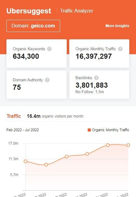 Marketing Strategy of GEICO - SEO