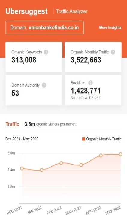  Marketing Strategy of Union Bank of India - SEO