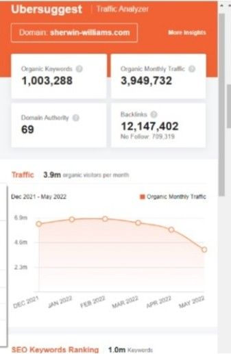 marketing strategy of Sherwin Williams - SEO rankings