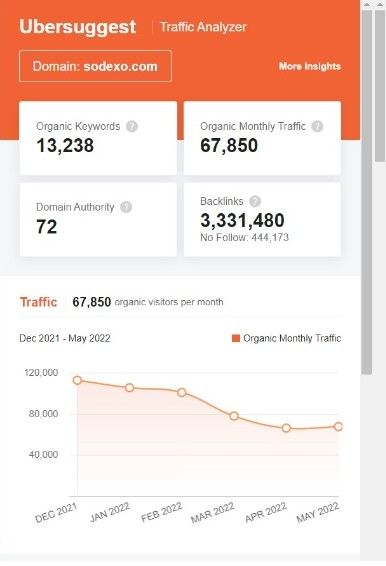 Marketing Strategy Of Sodexo - SEO
