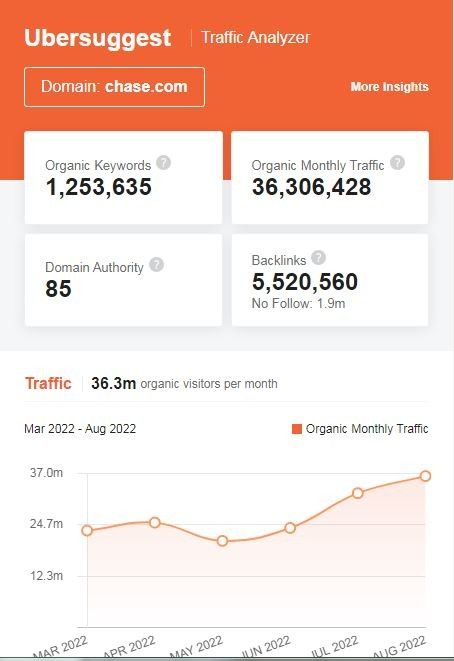  Marketing Strategy of Chase - SEO