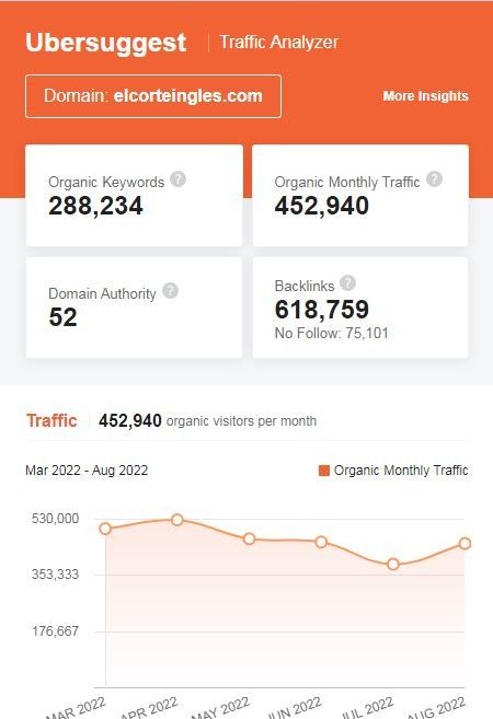 Marketing Strategy of El Corte Inglés - SEO