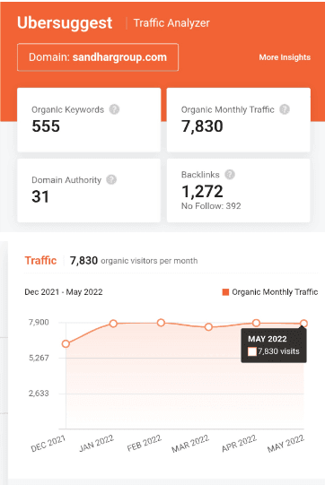 Marketing Strategy Of Sandhar Technologies - SEO