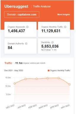 Marketing Strategy of Capital One - SEO