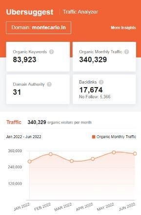 Marketing Strategy Of Montecarlo - SEO