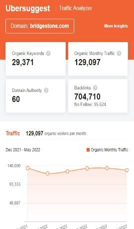 Marketing Strategy Of Bridgestone - SEO