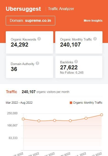 Marketing Strategy Of Supreme Industries - SEO