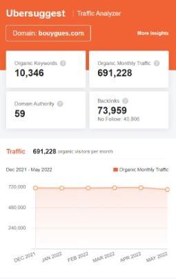 Marekting strategy of Bouygues - SEO