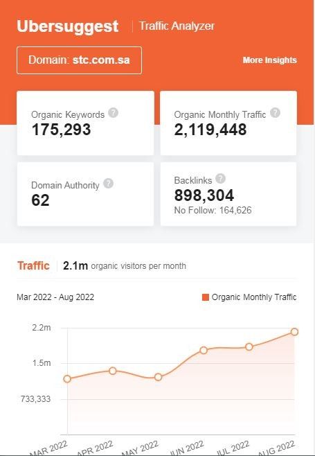 Marketing Strategy of STC - SEO