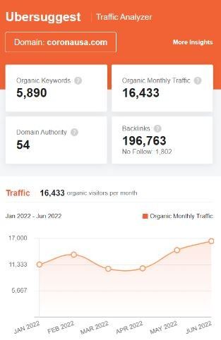 Marketing strategy of Corona - SEO