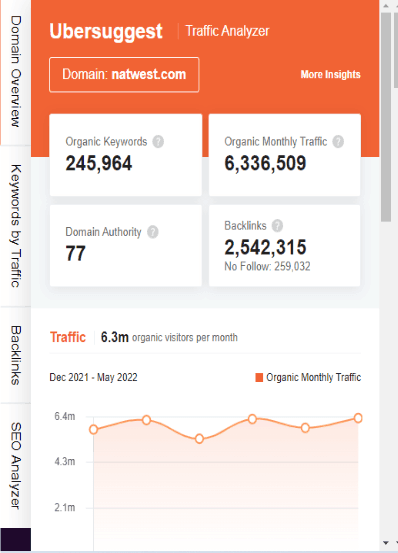 Marketing Strategy of NatWest - SEO