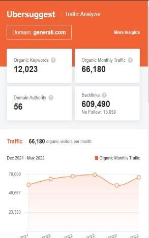 Marketing Strategy of Generali- Generali’s SEO Strategies on Ubersuggest